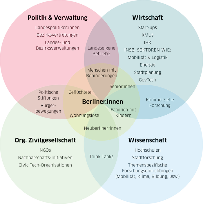 Berliner Stakeholder für Beteiligungsverfahren im Bereich der Data Governance